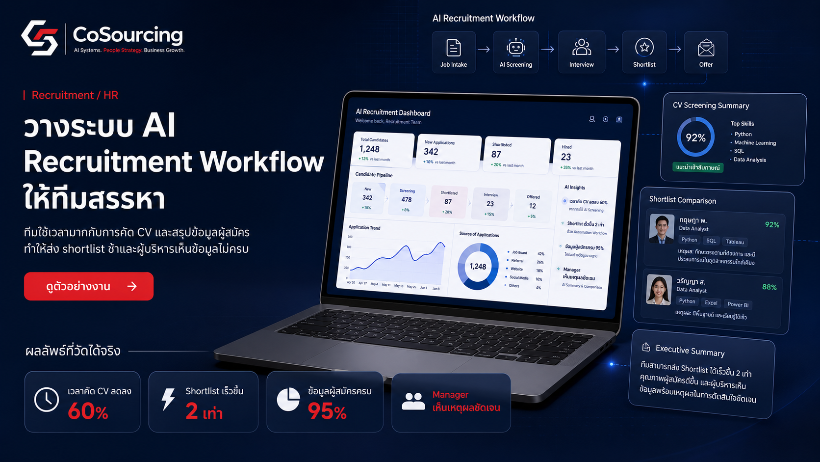 AI Recruitment Workflow for a Recruitment Operation